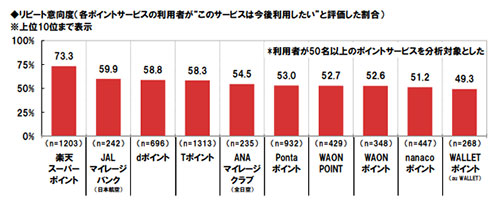 ポイントサービス ポイント 楽天スーパーポイント Tポイント dポイント Pontaポイント 調査