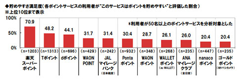 ポイントサービス ポイント 楽天スーパーポイント Tポイント dポイント Pontaポイント 調査