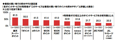 ポイントサービス ポイント 楽天スーパーポイント Tポイント dポイント Pontaポイント 調査