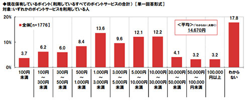 ポイントサービス ポイント 楽天スーパーポイント Tポイント dポイント Pontaポイント 調査