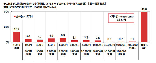 ポイントサービス ポイント 楽天スーパーポイント Tポイント dポイント Pontaポイント 調査