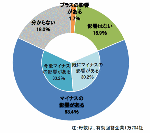 新型コロナウイルス感染症による業績への影響 帝国データバンク調べ
