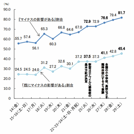新型コロナウイルス感染症による業績への影響 帝国データバンク調べ