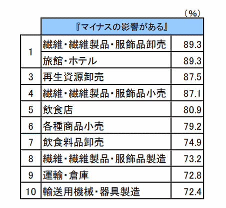 新型コロナウイルス感染症による業績への影響 帝国データバンク調べ