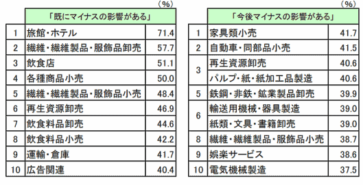 新型コロナウイルス感染症による業績への影響 帝国データバンク調べ