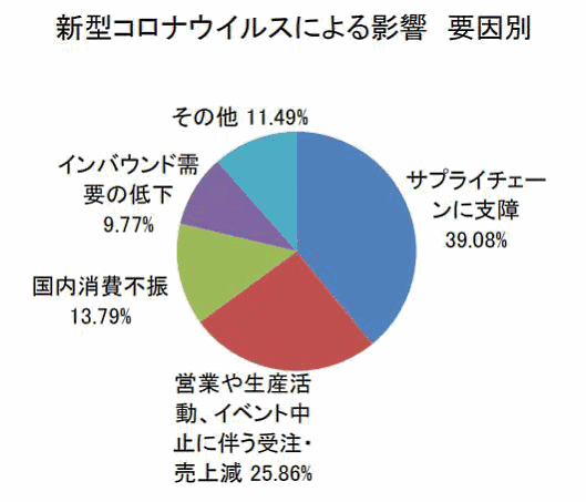 東京商工リサーチは3月9日、中小企業を対象に実施した「新型コロナウイルス」による影響のヒアリング結果を発表