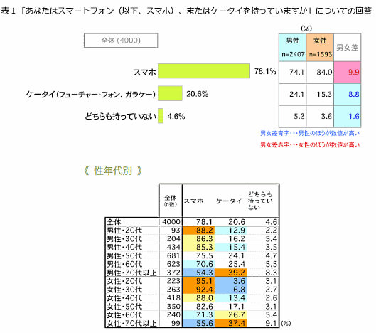 日用品流通の情報基盤を運営するプラネットはスマートフォンに関する意識調査の結果を発表