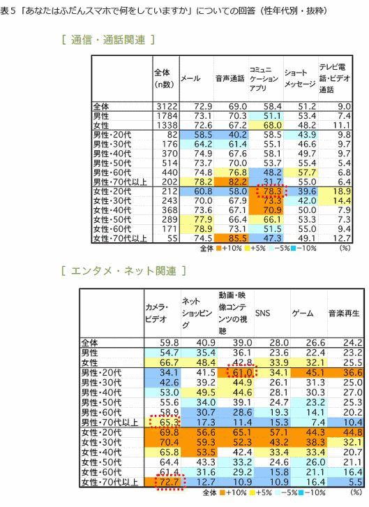 日用品流通の情報基盤を運営するプラネットはスマートフォンに関する意識調査の結果を発表