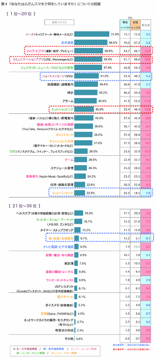 日用品流通の情報基盤を運営するプラネットはスマートフォンに関する意識調査の結果を発表