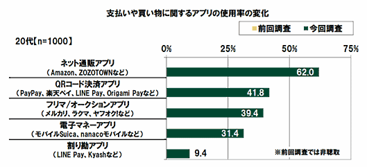 SMBCコンシューマーファイナンスは「20代・30代・40代の金銭感覚についての意識調査2020」を発表、アプリの使用率（20歳代）