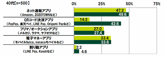 SMBCコンシューマーファイナンスは「20代・30代・40代の金銭感覚についての意識調査2020」を発表、アプリの使用率（40歳代）