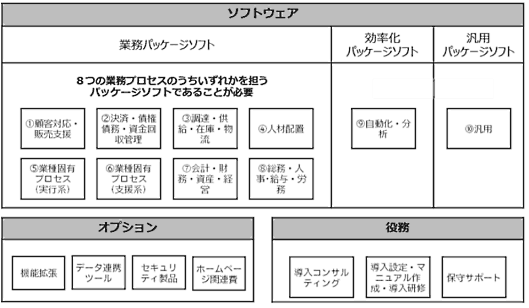 サービス等生産性向上IT導入支援事業事務局は「IT導入補助金2020 1次公募（臨時対応）」を開始