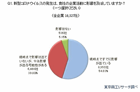 東京商工リサーチが実施した「新型コロナウイルスに関するアンケート調査」