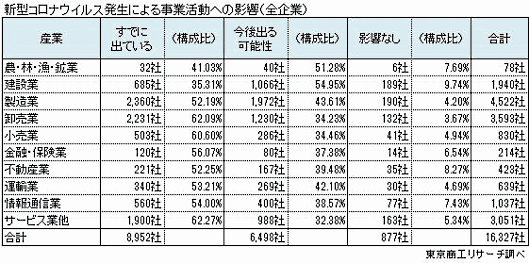 東京商工リサーチが実施した「新型コロナウイルスに関するアンケート調査」