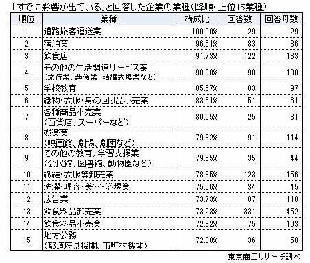東京商工リサーチが実施した新型コロナウイルスに関するアンケート調査