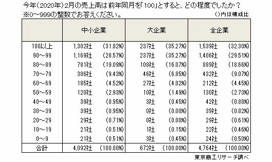 東京商工リサーチが実施した「新型コロナウイルスに関するアンケート調査」