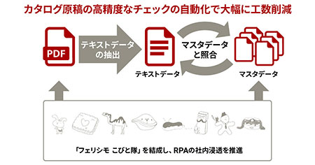 フェリシモ ブラインパッド RPA こびと隊 業務効率化 ブレインロボ BrainRobo