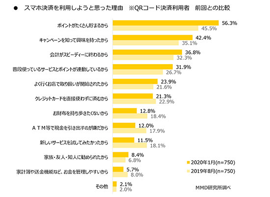 スマホ決済 QRコード決済 非接触決済 キャンペーン 使い始めた理由 キャッシュレス還元 継続利用