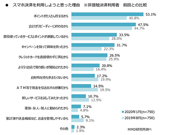 スマホ決済 QRコード決済 非接触決済 キャンペーン 使い始めた理由 キャッシュレス還元 継続利用