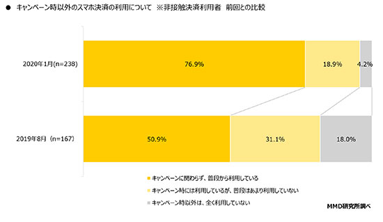 スマホ決済 QRコード決済 非接触決済 キャンペーン 使い始めた理由 キャッシュレス還元 継続利用