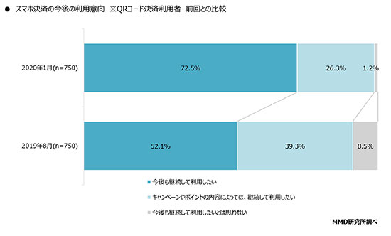 スマホ決済 QRコード決済 非接触決済 キャンペーン 使い始めた理由 キャッシュレス還元 継続利用