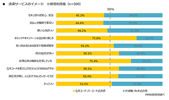 スマホ決済 QRコード決済 非接触決済 キャンペーン 使い始めた理由 キャッシュレス還元 継続利用