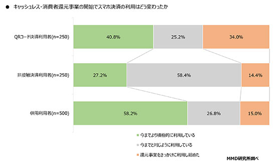 スマホ決済 QRコード決済 非接触決済 キャンペーン 使い始めた理由 キャッシュレス還元 継続利用