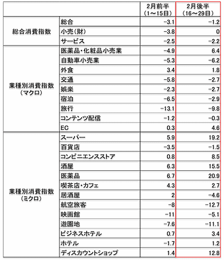 Finatextホールディングスの子会社で、ビッグデータの解析・分析を行うナウキャストとジェーシービー（JCB）は、新型コロナウイルス感染拡大が続く「2月下旬の国内業種別消費動向データ」を公開