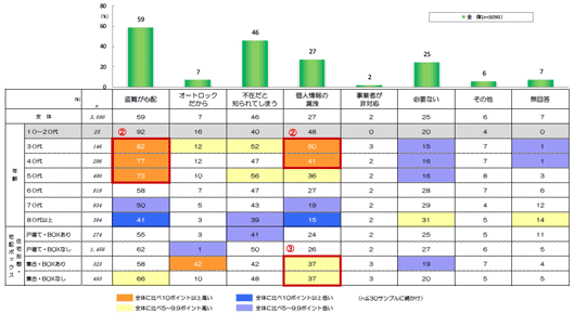 置き配を利用したくない理由（n=3,090）