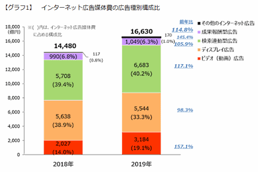 インターネット広告媒体費の広告種別構成比