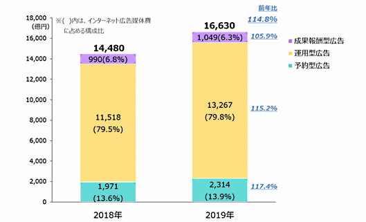 インターネット広告媒体費の取引手法別構成比