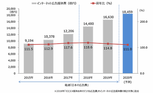 インターネット広告媒体費総額の推移（予測）