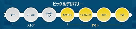 Zホールディングスは3月24日、物流・配送の強化に向けた新たなコマース戦略を発表し、ヤマトホールディングスと業務提携に向けた基本合意書を締結した