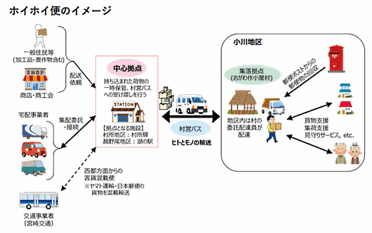 佐川急便、日本郵便、ヤマト運輸、宮崎県西米良村、日本工営は3月23日、宮崎県西米良村の小川地区にて村営バス（自家用有償旅客運送車両によるコミュニティバス）による、貨客混載を経由した共同配送事業「カリコボーズのホイホイ便」（「ホイホイ便」）の本格運行を開始