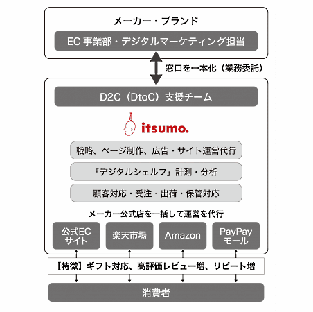 ECマーケティング支援の、いつも.は3月23日、メーカーのEC参入、ECによる事業拡大を支援する「日本流D2C・ネット直販」サービスを開始