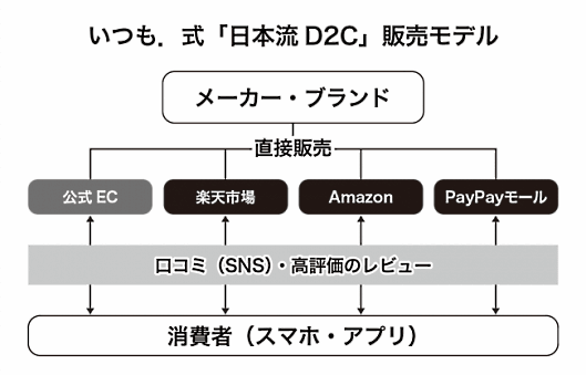 ECマーケティング支援の、いつも.は3月23日、メーカーのEC参入、ECによる事業拡大を支援する「日本流D2C・ネット直販」サービスを開始