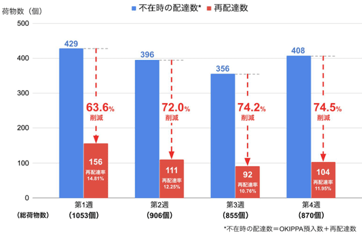実証実験によるアンケート結果