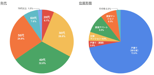 実証実験参加者の属性