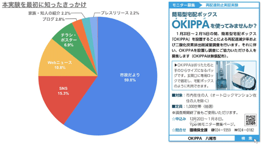 実証実験を知ったきっかけ