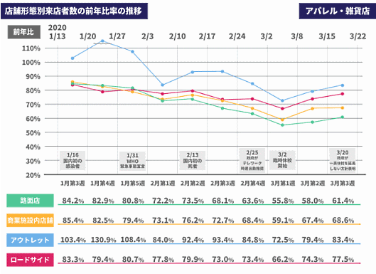 店舗形態別の来店者数の前年比率推移　小売店舗向け解析サービスを提供するABEJAが実施した調査