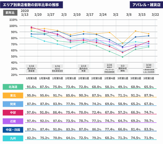 エリア別来店者数の前年比率推移　小売店舗向け解析サービスを提供するABEJAが実施した調査