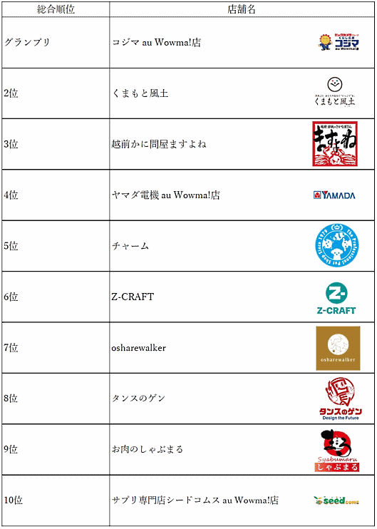 KDDIグループのauコマース&ライフは3月24日、オンラインショッピングモール「au PAY マーケット（au Ｗowma！）」における「ベストショップアワード2019」の受賞店舗を発表