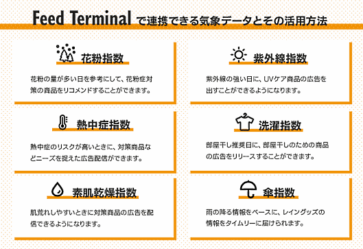 オプトは3月31日、フィード広告配信ツール「Feed Terminal」のEC事業者向けデータフィード管理パッケージにおいて、気象庁の天気予報データを活用することで広告効果が改善した事例を発表