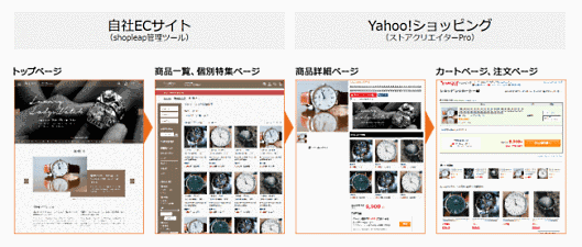 バリューコマースの100%子会社B-SLASHは、「Yahoo!ショッピング」の店舗データを使って自社ECサイトを開設できる「shopleap（ショップリープ）」の提供を開始