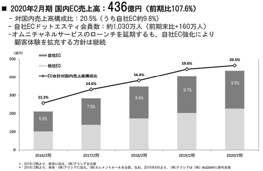 「グローバルワーク」「ローリーズファーム」などのアパレルブランドを展開するアダストリアの2020年2月期における国内EC売上高は、前期比7.6%増の436億円