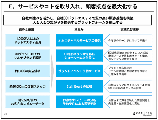 アダストリアは2019年に開始を予定していたオムニチャネルサービスは、2019年8月に発生した自社ECサイトのシステム障害の影響で導入を延期した。2020年秋頃の開始に向けて準備を進めている