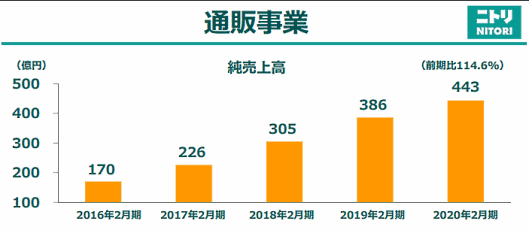 ニトリホールディングスの2020年2月期における通販事業の売上高は、前期比14.6%増の443億円
