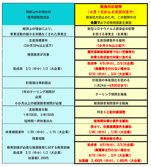 雇用調整助成金 特例措置の拡大策に関する内容