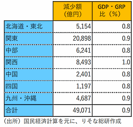 りそな総合研究所は、新型コロナウイルスの感染拡大に伴う政府の緊急事態宣言によって、消費への影響に関する試算を公表。緊急事態宣言後の消費の減少規模