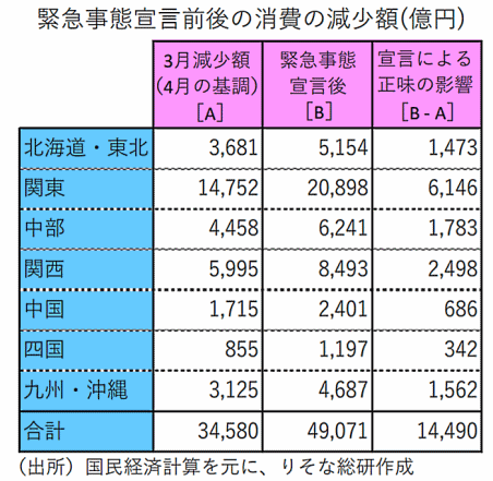 りそな総合研究所は、新型コロナウイルスの感染拡大に伴う政府の緊急事態宣言によって、消費への影響に関する試算を公表。緊急事態宣言前後の消費の減少額(億円)
